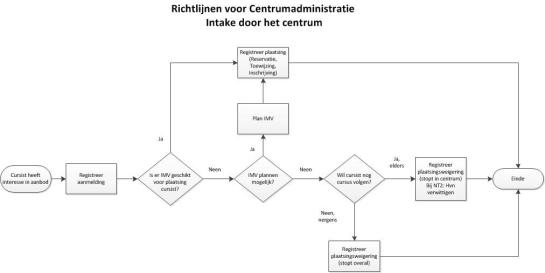 Schema richtlijnen voor centrumadministratie - intake door het centrum
